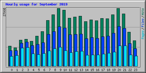 Hourly usage for September 2019