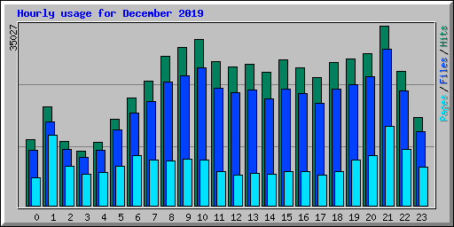 Hourly usage for December 2019