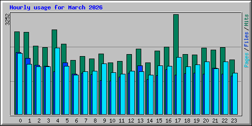 Hourly usage for March 2026