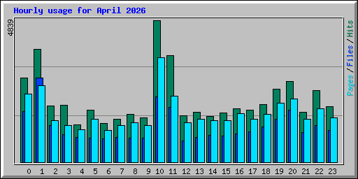 Hourly usage for April 2026