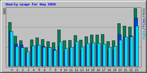 Hourly usage for May 2026