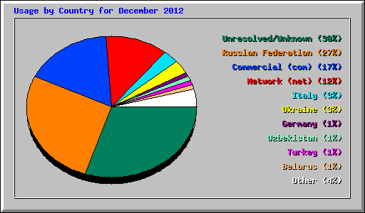 Usage by Country for December 2012