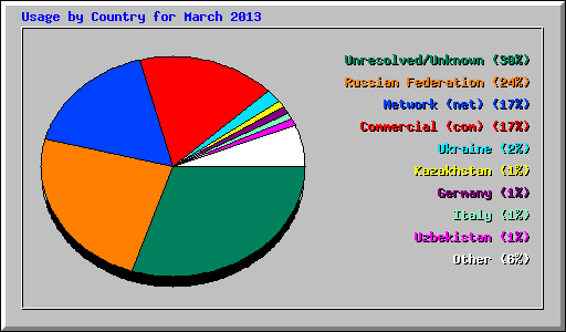 Usage by Country for March 2013