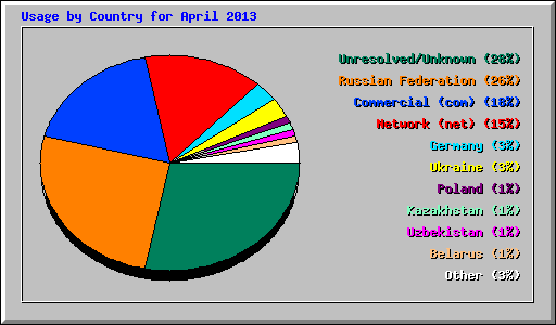 Usage by Country for April 2013