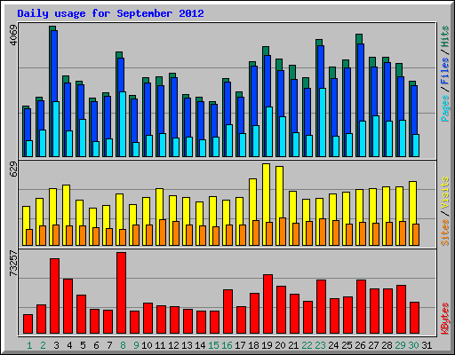 Daily usage for September 2012