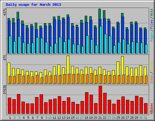 Daily usage for March 2013