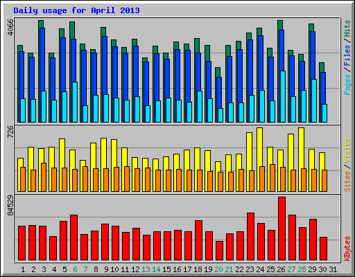 Daily usage for April 2013