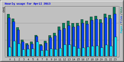 Hourly usage for April 2013