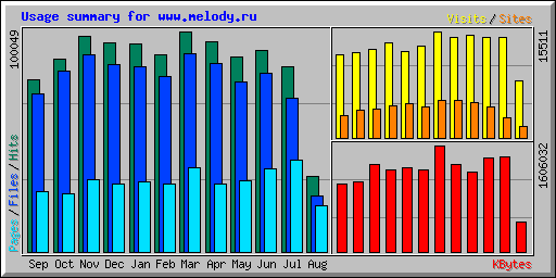 Usage summary for www.melody.ru