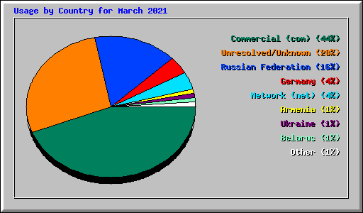 Usage by Country for March 2021