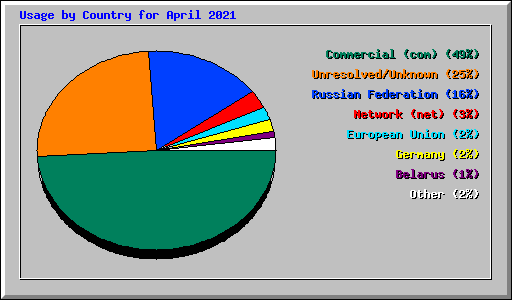 Usage by Country for April 2021