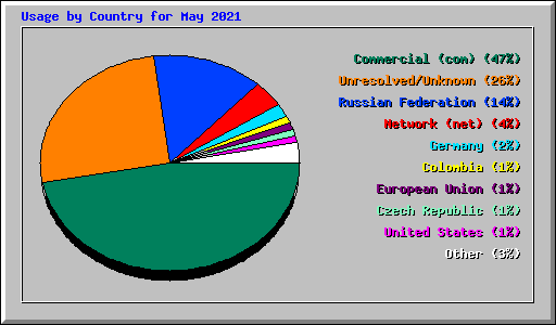 Usage by Country for May 2021