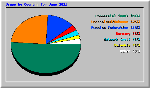 Usage by Country for June 2021