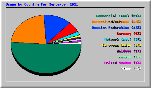 Usage by Country for September 2021