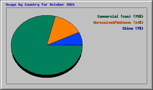 Usage by Country for October 2021