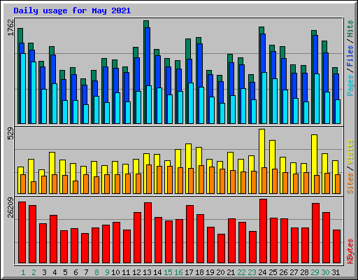 Daily usage for May 2021