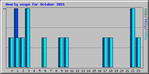 Hourly usage for October 2021