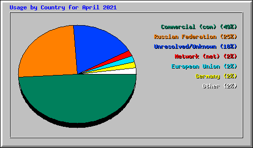 Usage by Country for April 2021