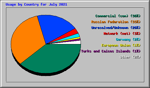 Usage by Country for July 2021