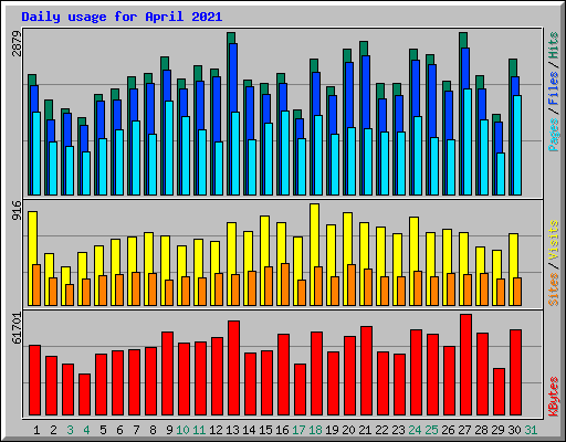 Daily usage for April 2021