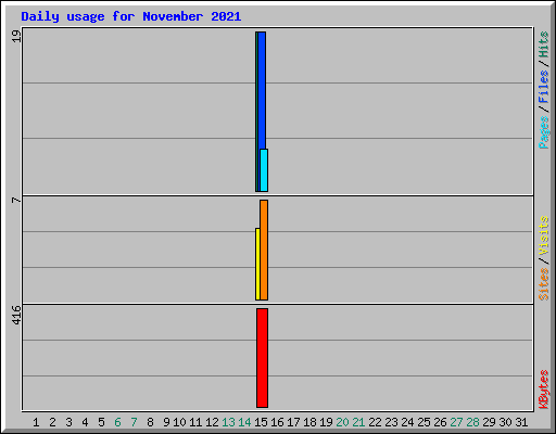Daily usage for November 2021