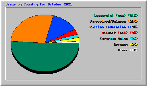 Usage by Country for October 2021