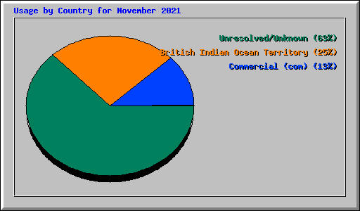 Usage by Country for November 2021