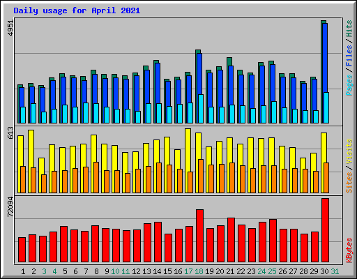 Daily usage for April 2021
