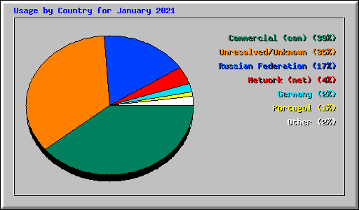 Usage by Country for January 2021