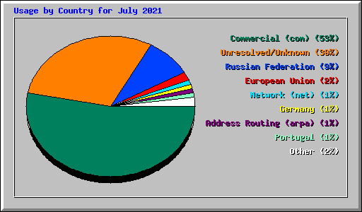 Usage by Country for July 2021