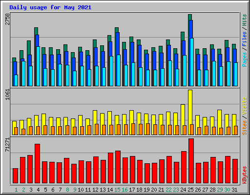Daily usage for May 2021