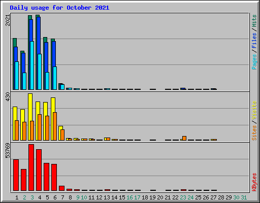 Daily usage for October 2021