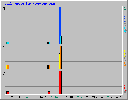 Daily usage for November 2021