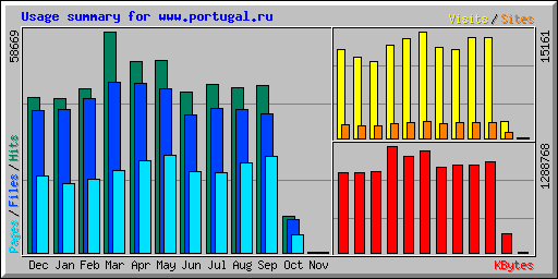 Usage summary for www.portugal.ru