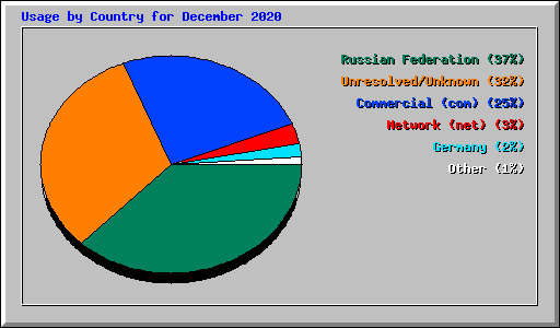 Usage by Country for December 2020
