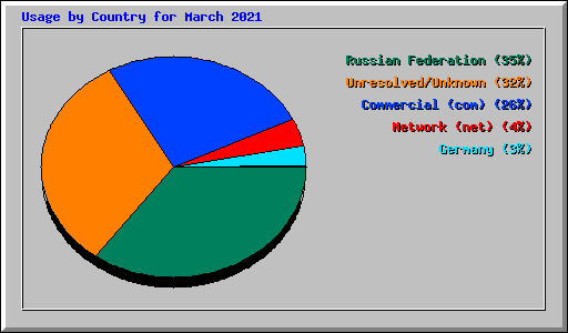 Usage by Country for March 2021