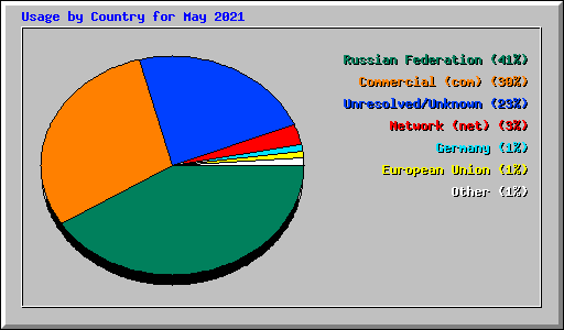 Usage by Country for May 2021
