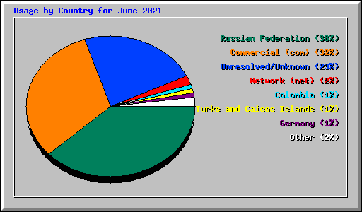 Usage by Country for June 2021