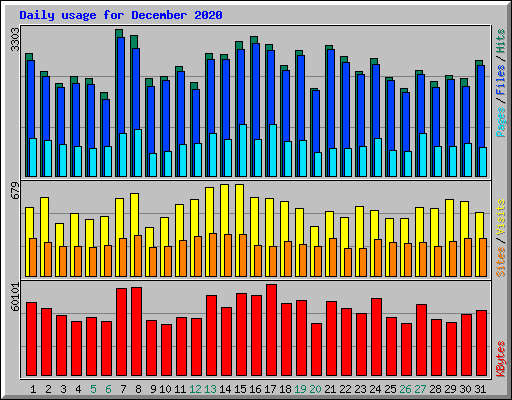 Daily usage for December 2020