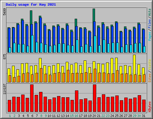 Daily usage for May 2021