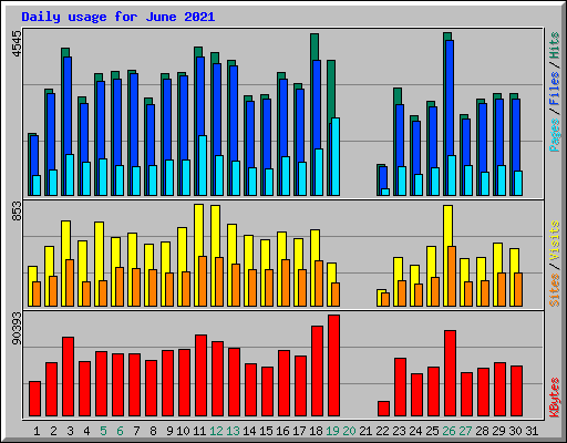 Daily usage for June 2021
