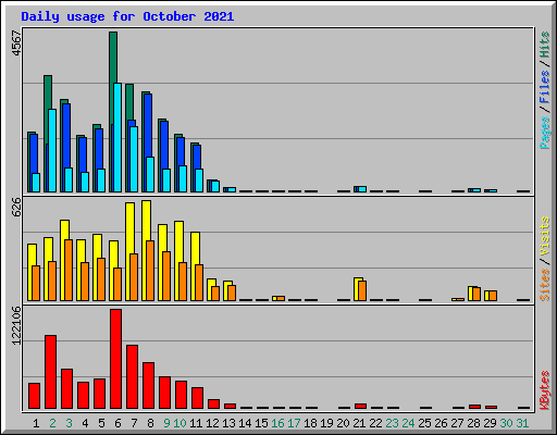 Daily usage for October 2021