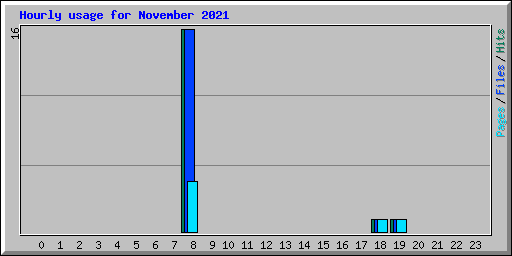 Hourly usage for November 2021