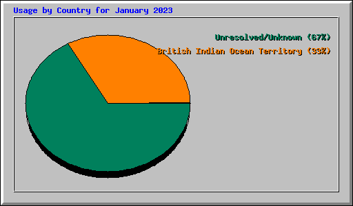 Usage by Country for January 2023