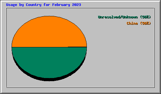 Usage by Country for February 2023