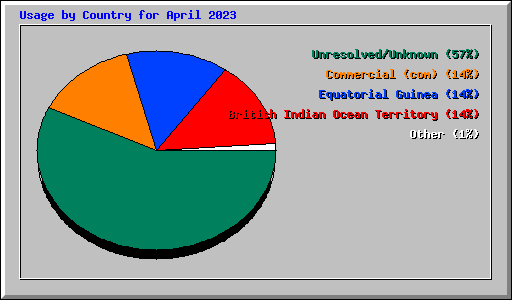 Usage by Country for April 2023