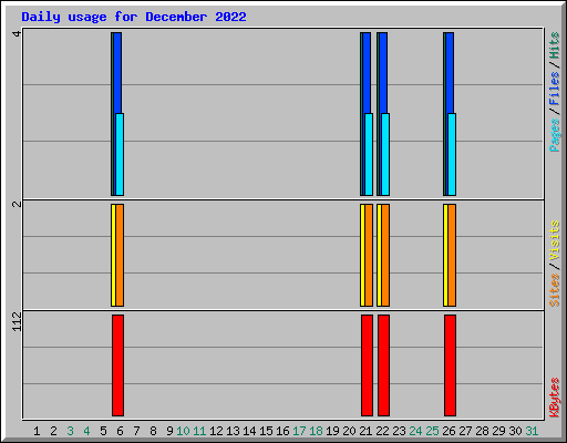 Daily usage for December 2022