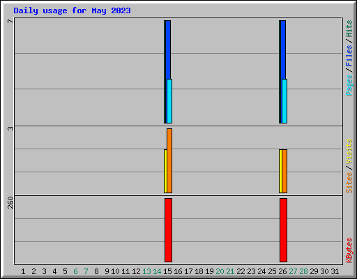 Daily usage for May 2023