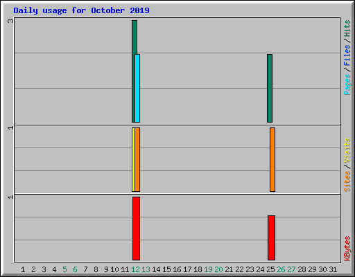 Daily usage for October 2019
