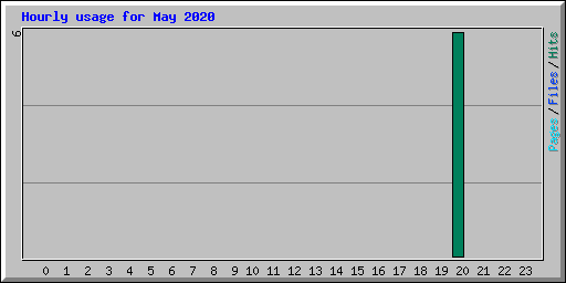 Hourly usage for May 2020